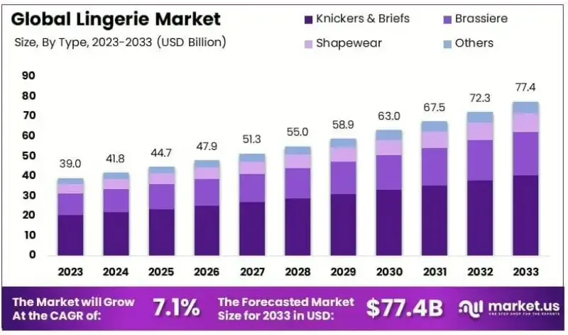 Research the lingerie market