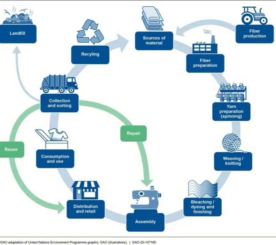 5-Step Process for Sustainable Fabric Sourcing and Approval